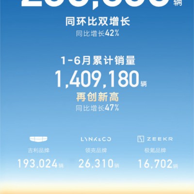 再创新高！吉利汽车上半年累销1409180辆 上调2025年销量目标至300万
