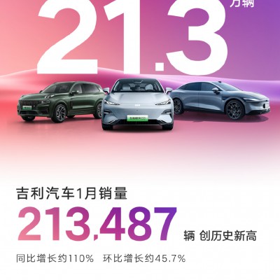 吉利汽车1月销量213487辆创新高，新能源销量65826辆