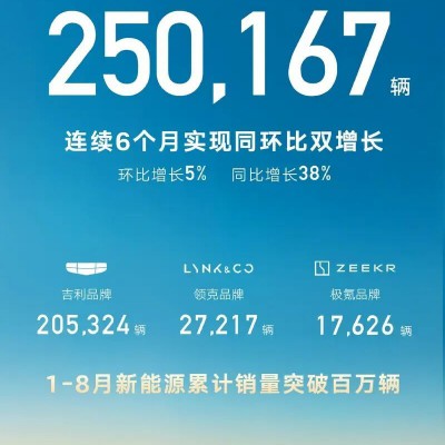 吉利汽车8月销量超25万辆 连续6个月同环比双增