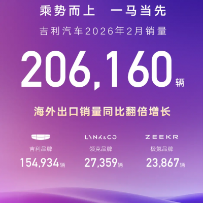吉利汽车2月销量206160辆，海外销量同比大增138%